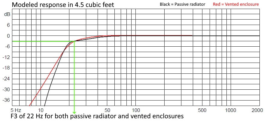 Graph showing the modeled response in 4.5 cubic feet. The Y-axis is labeled for decibels ranging from 6 at the top to -36 in intervals of 6. The X-axis is hertz, starting at 5 on the left then 10, 50, 100, 500, 1000 and 2000. There are 2 lines on the graph, black for the passive radiator and red for the vented enclosure. Text at the bottom says F3 of 22 Hz for both passive radiator and vented enclosures.